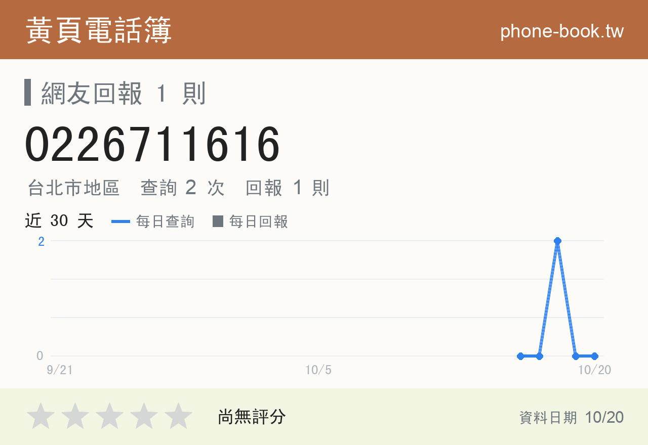 0226711616 評分卡：查詢 2 次、網友回報 1 則