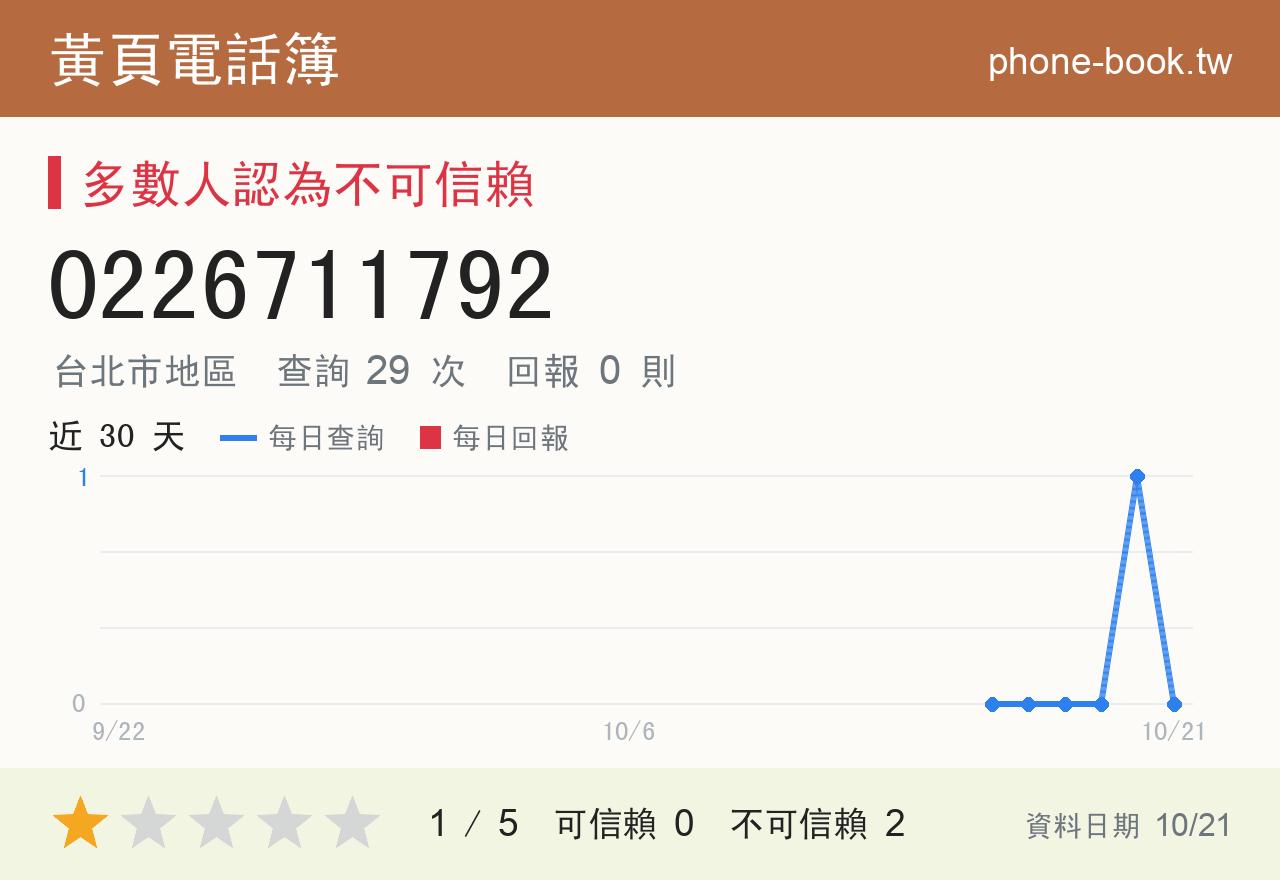 0226711792 評分卡：查詢 29 次、網友回報 0 則