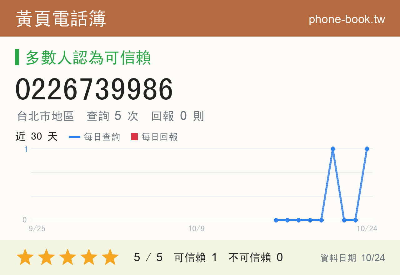 0226739986 評分卡：查詢 5 次、網友回報 0 則