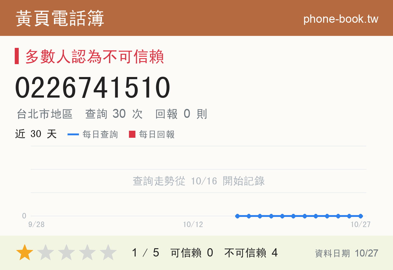 0226741510 評分卡：查詢 30 次、網友回報 0 則