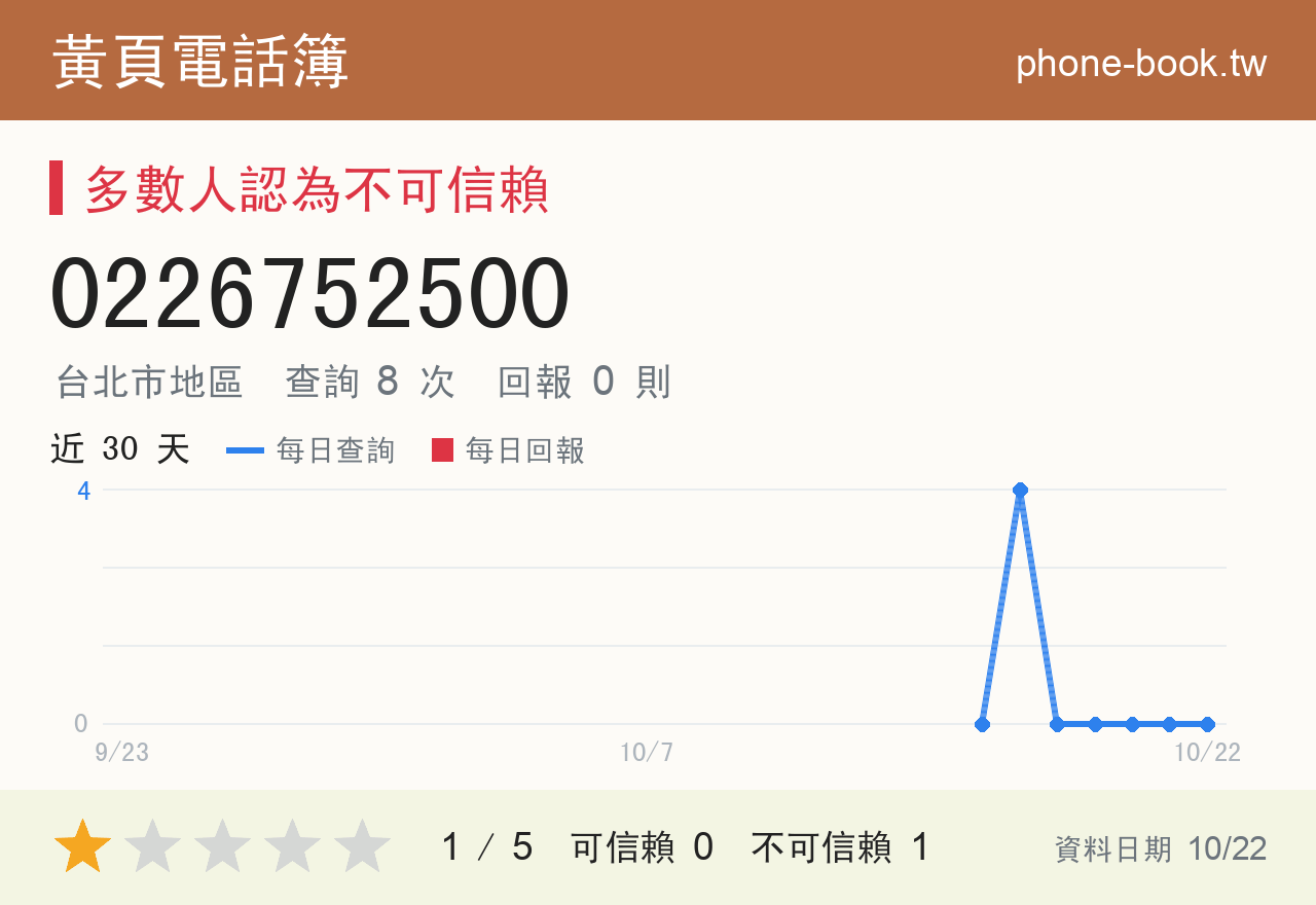 0226752500 評分卡：查詢 8 次、網友回報 0 則
