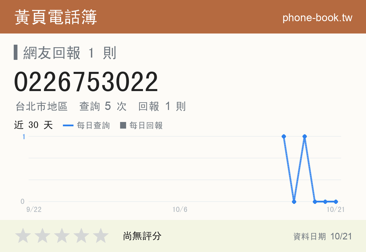 0226753022 評分卡：查詢 5 次、網友回報 1 則