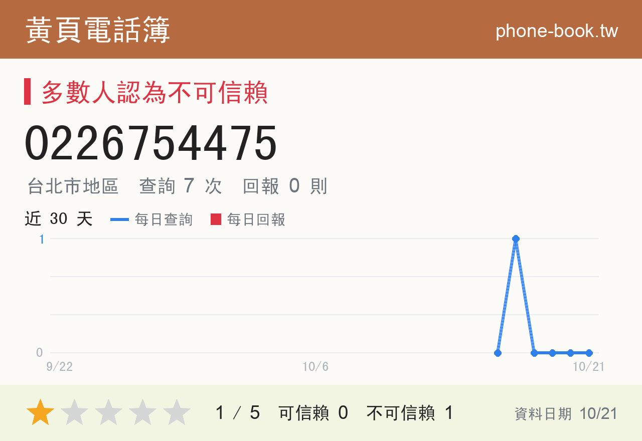 0226754475 評分卡：查詢 7 次、網友回報 0 則