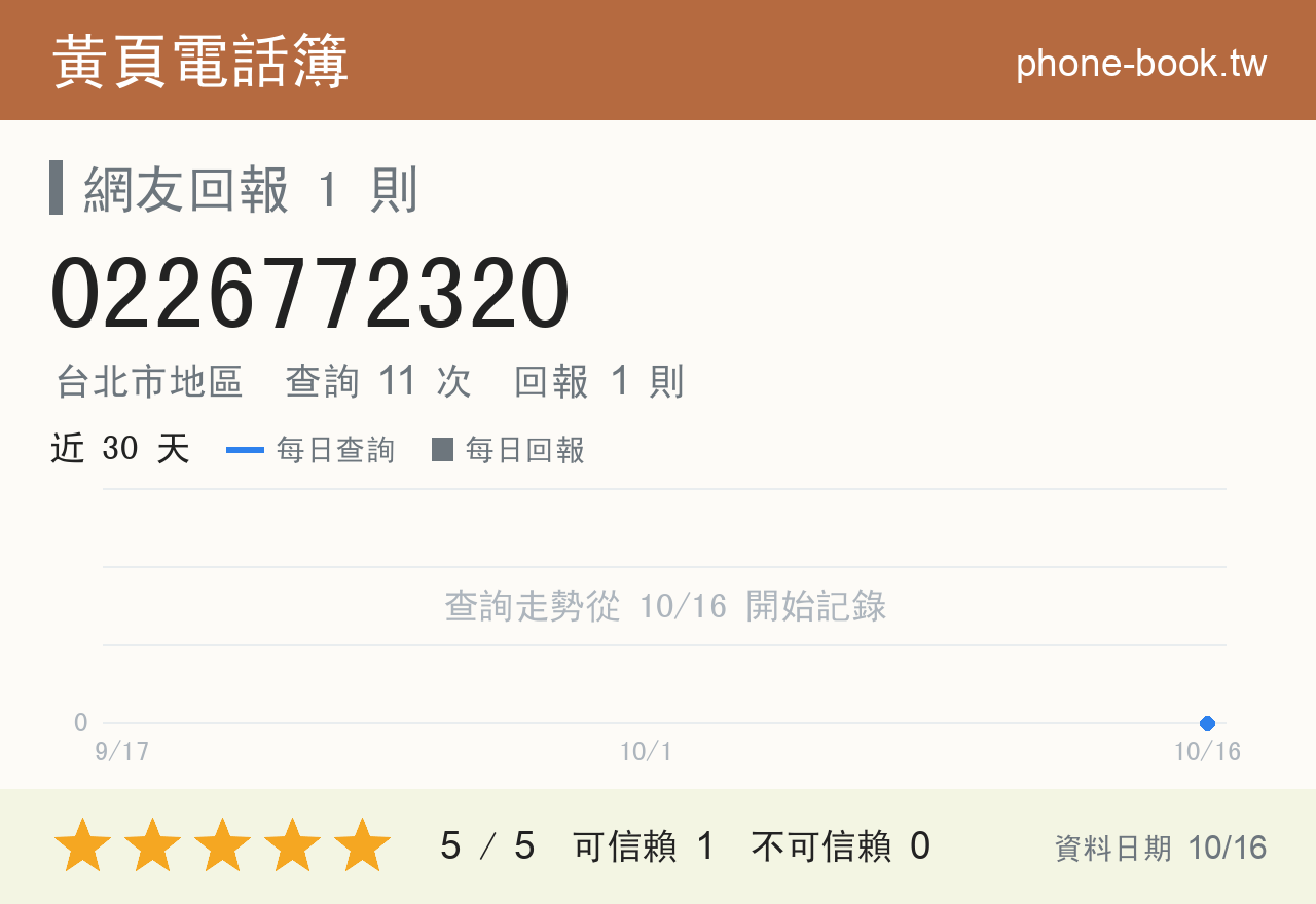 0226772320 評分卡：查詢 11 次、網友回報 1 則