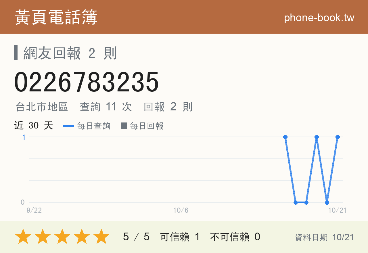 0226783235 評分卡：查詢 11 次、網友回報 2 則