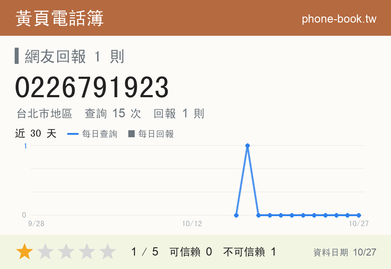 0226791923 評分卡：查詢 15 次、網友回報 1 則