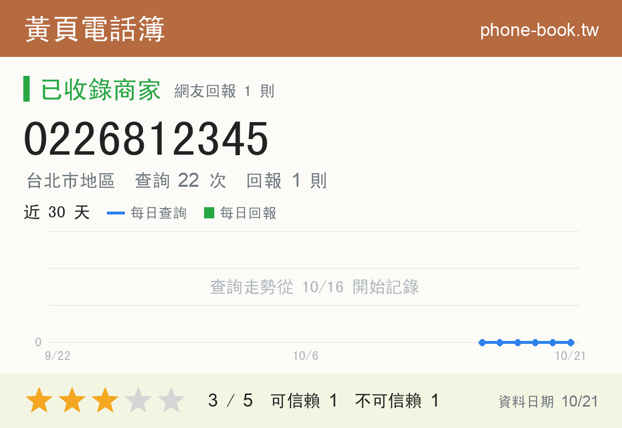 0226812345 評分卡：查詢 22 次、網友回報 1 則