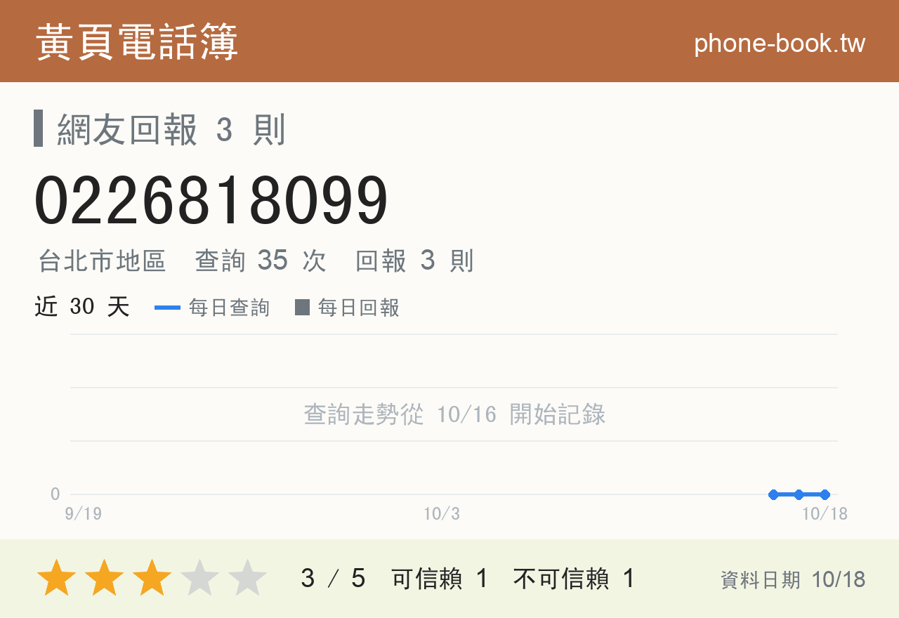 0226818099 評分卡：查詢 35 次、網友回報 3 則