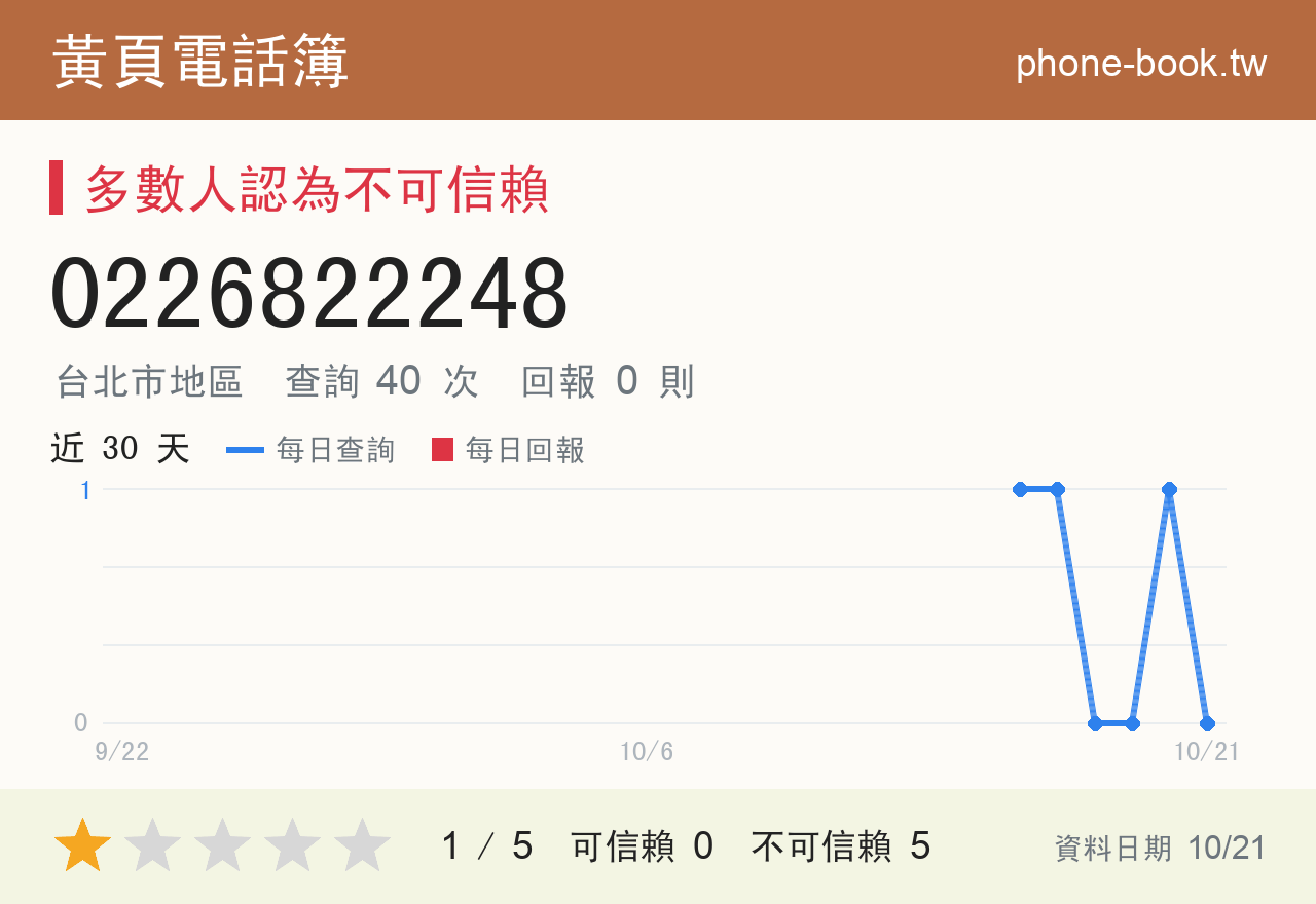 0226822248 評分卡：查詢 40 次、網友回報 0 則