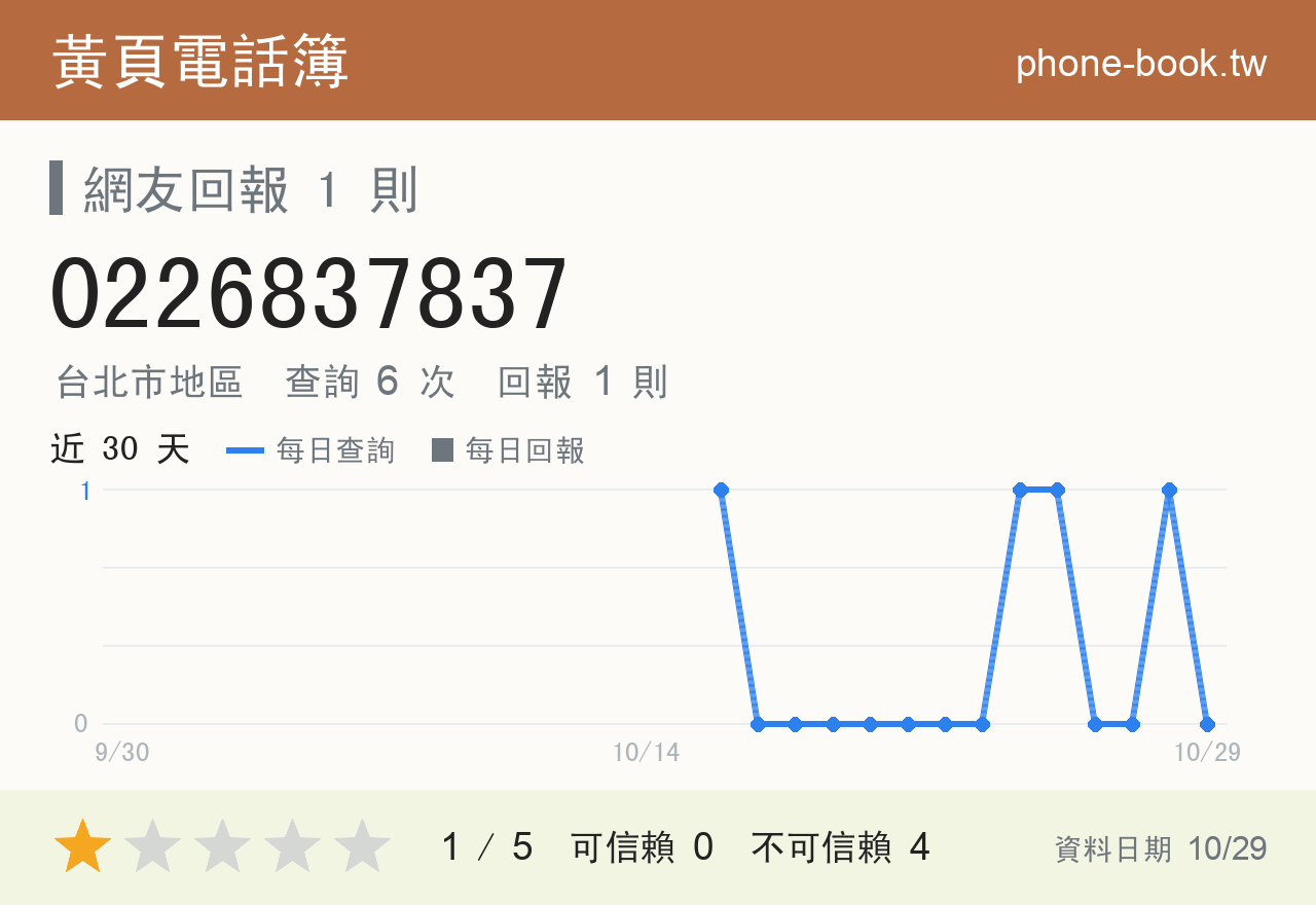 0226837837 評分卡：查詢 6 次、網友回報 1 則