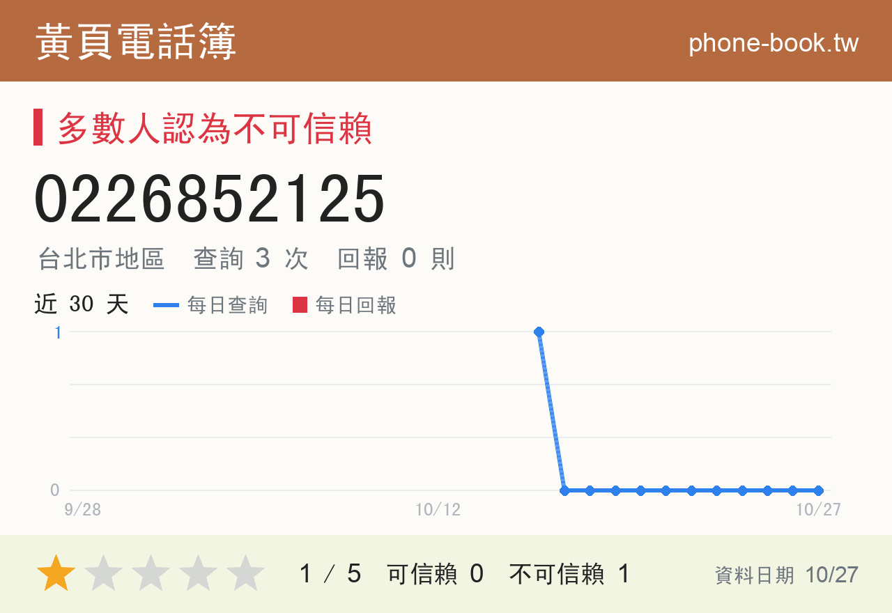 0226852125 評分卡：查詢 3 次、網友回報 0 則