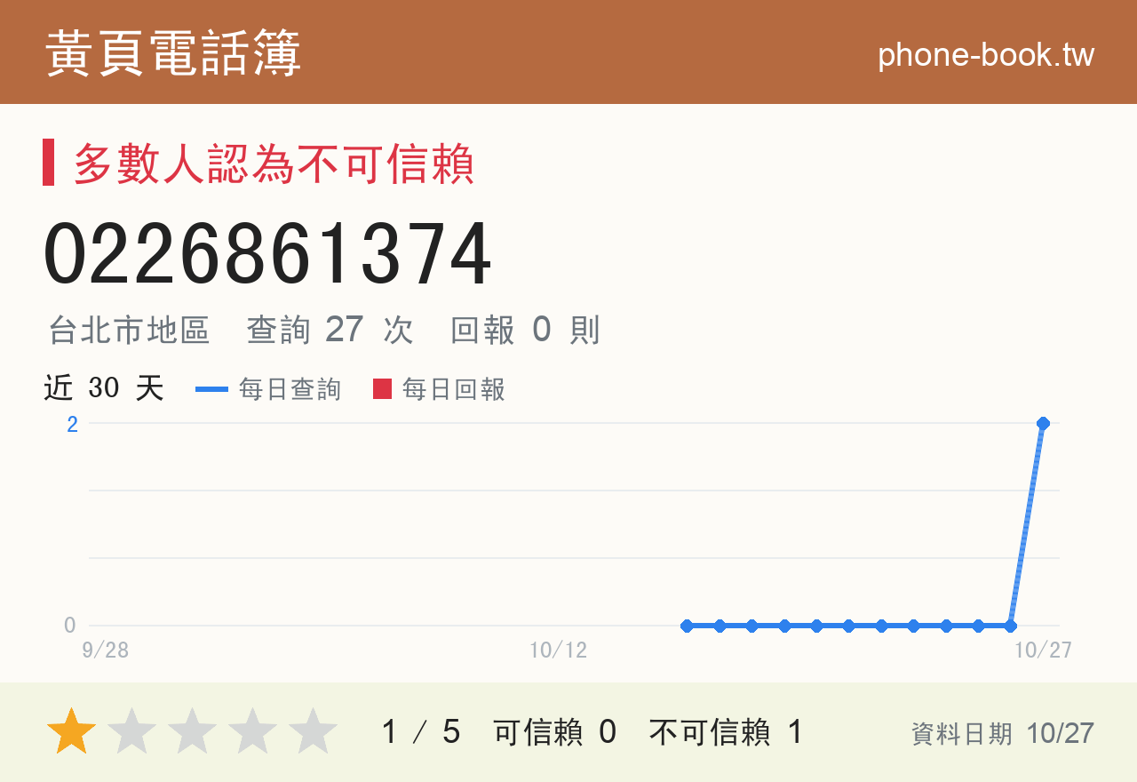 0226861374 評分卡：查詢 25 次、網友回報 0 則