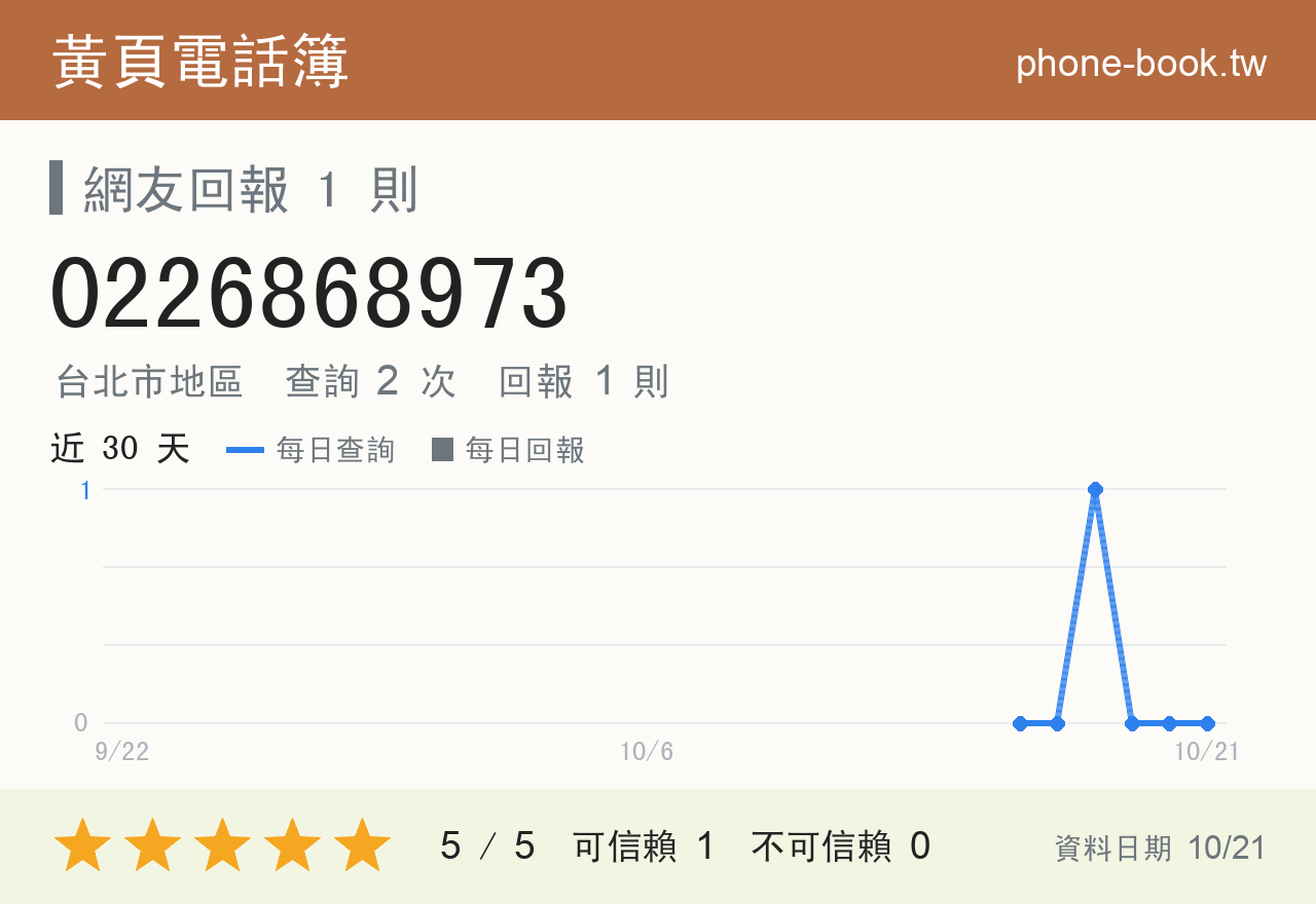 0226868973 評分卡：查詢 2 次、網友回報 1 則