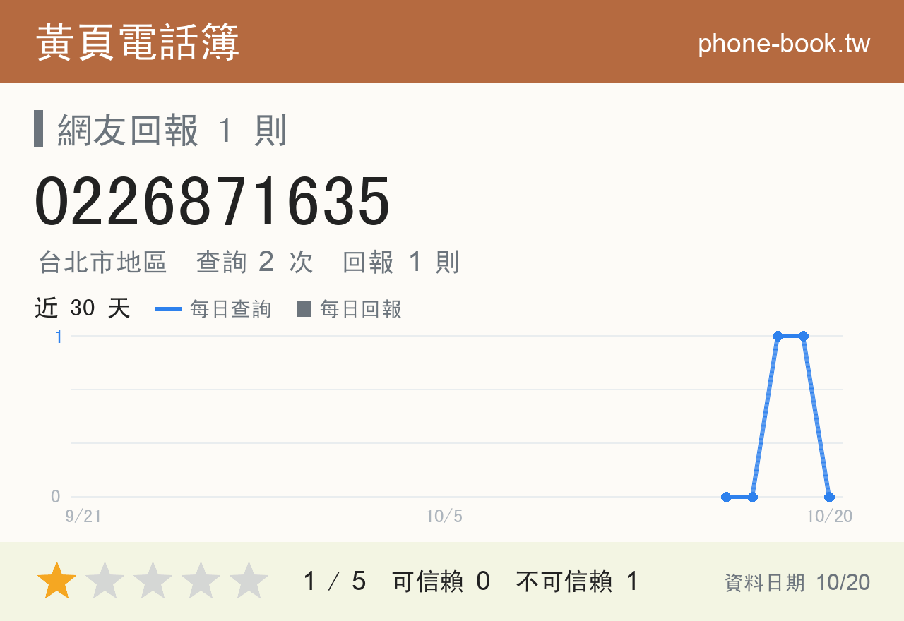 0226871635 評分卡：查詢 2 次、網友回報 1 則
