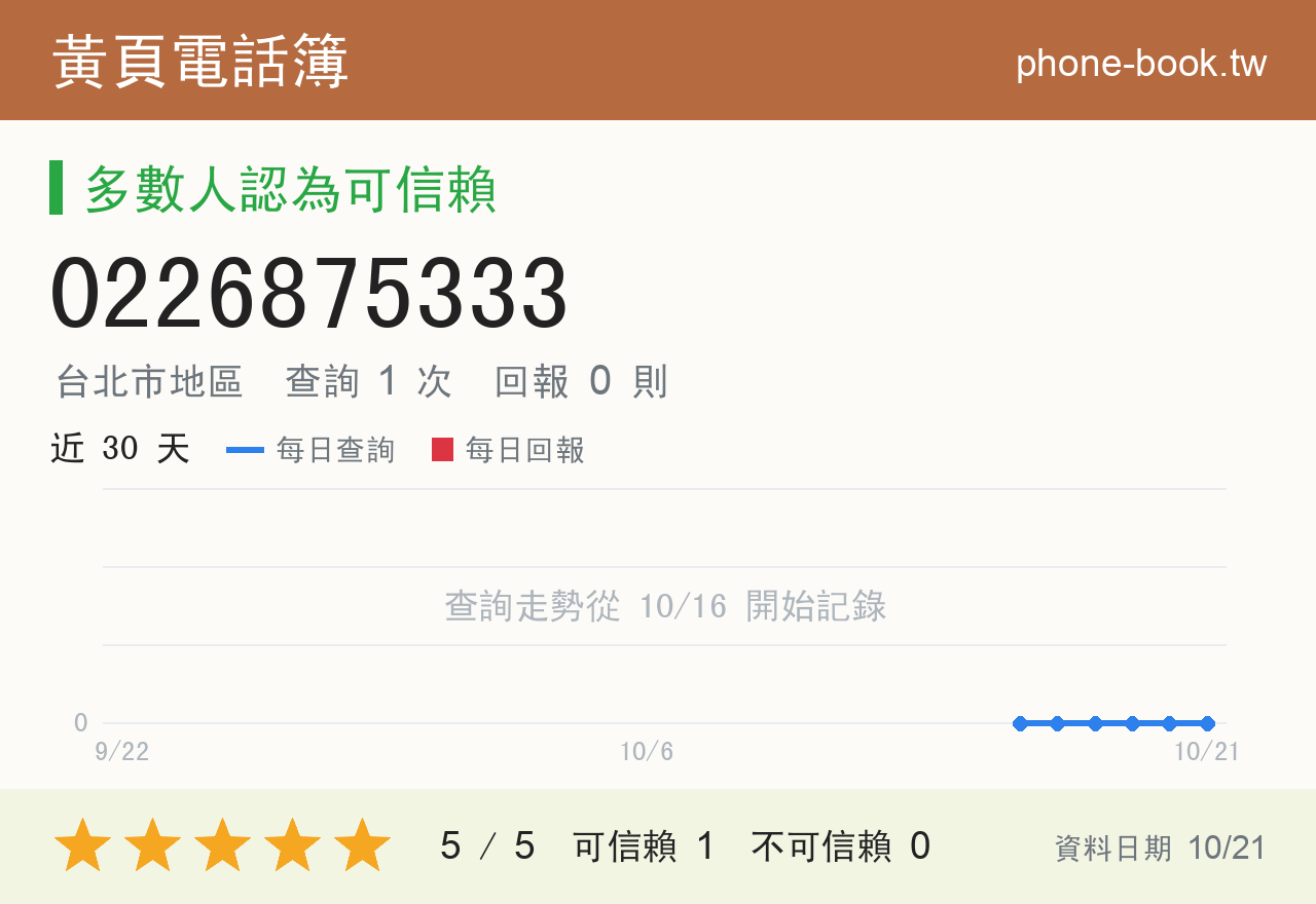 0226875333 評分卡：查詢 1 次、網友回報 0 則