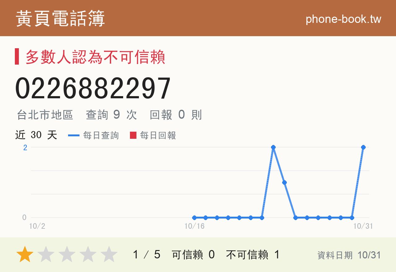 0226882297 評分卡：查詢 9 次、網友回報 0 則