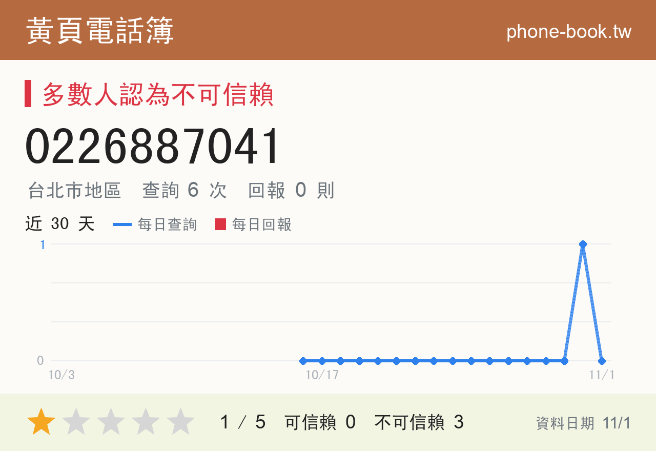 0226887041 評分卡：查詢 6 次、網友回報 0 則