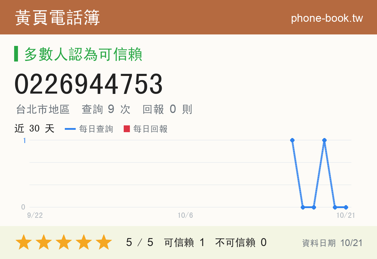 0226944753 評分卡：查詢 9 次、網友回報 0 則
