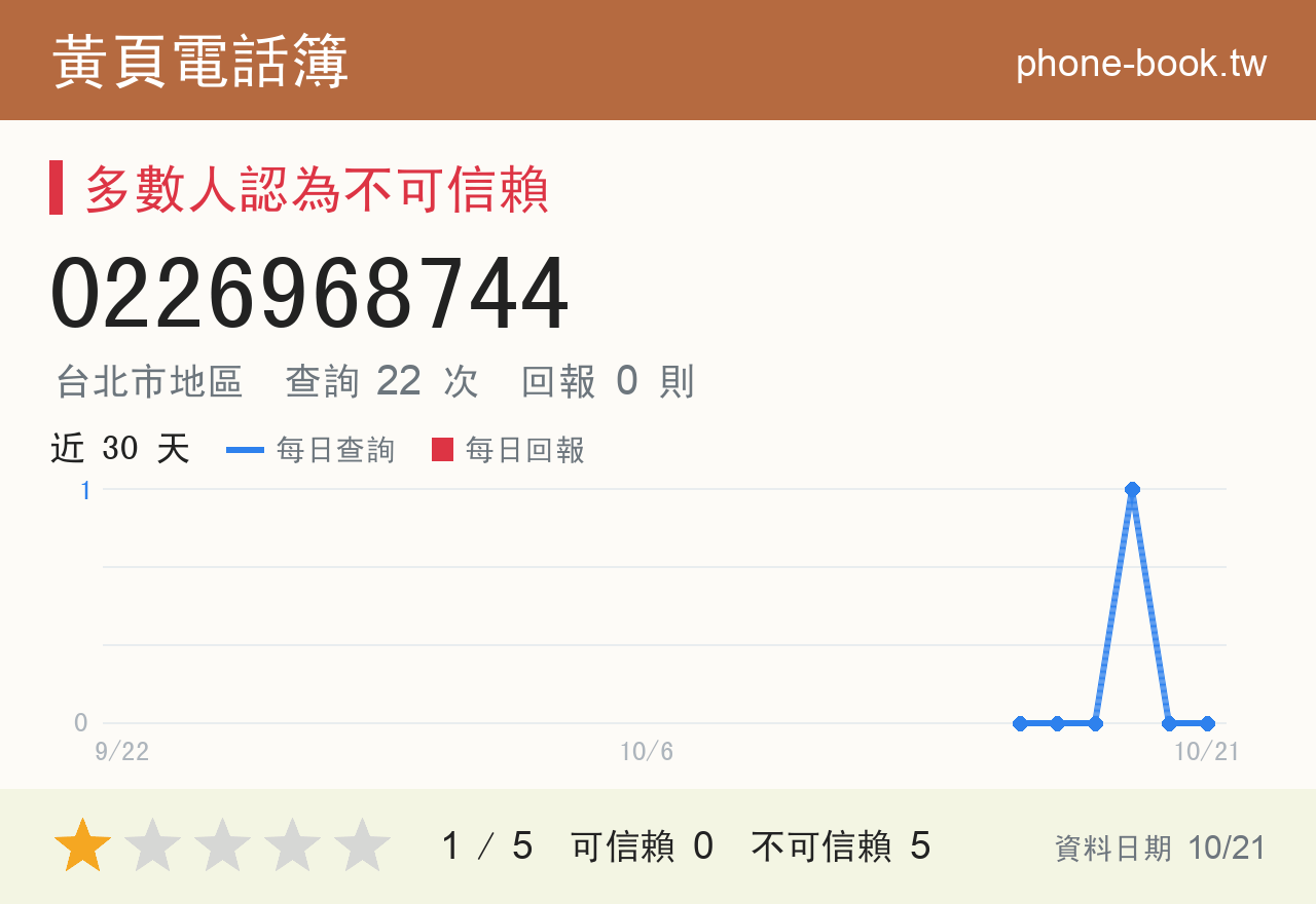 0226968744 評分卡：查詢 22 次、網友回報 0 則