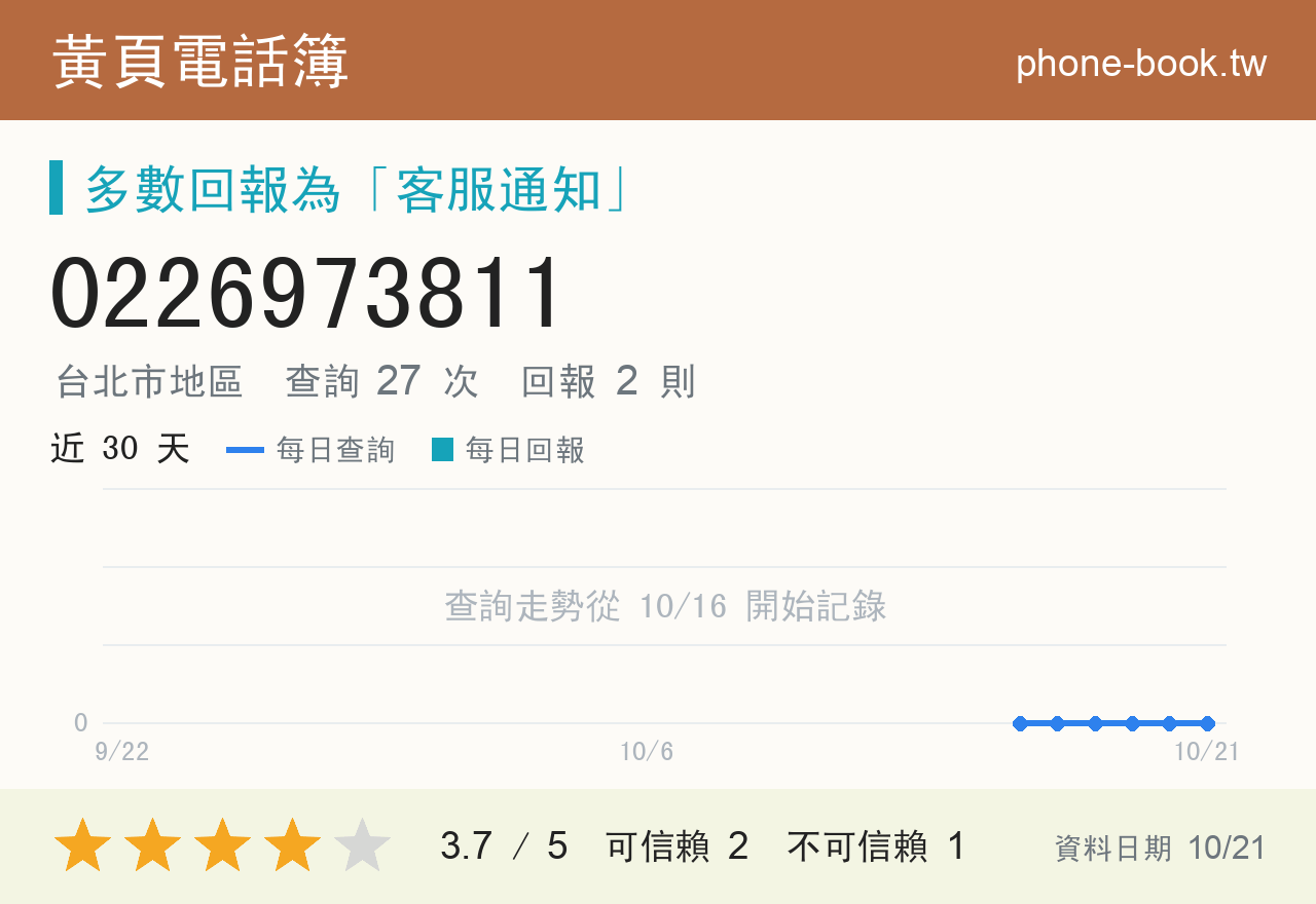 0226973811 評分卡：查詢 27 次、網友回報 2 則