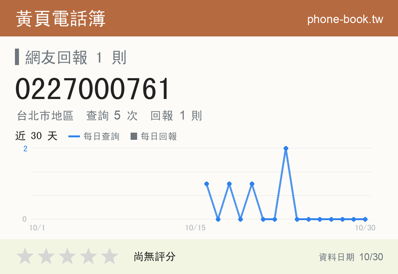 0227000761 評分卡：查詢 5 次、網友回報 1 則