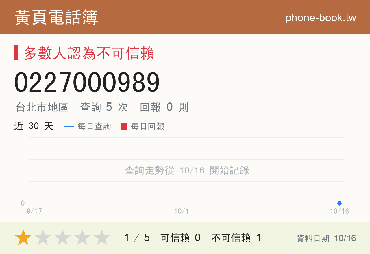 0227000989 評分卡：查詢 5 次、網友回報 0 則