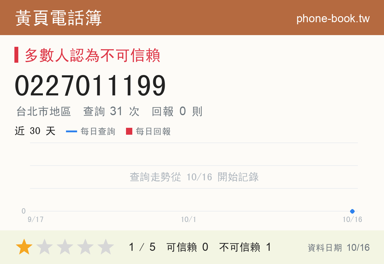 0227011199 評分卡：查詢 31 次、網友回報 0 則