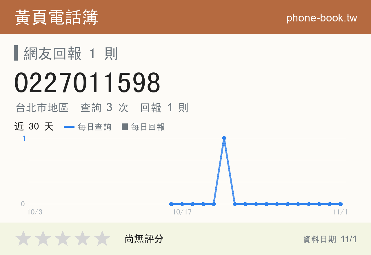 0227011598 評分卡：查詢 3 次、網友回報 1 則