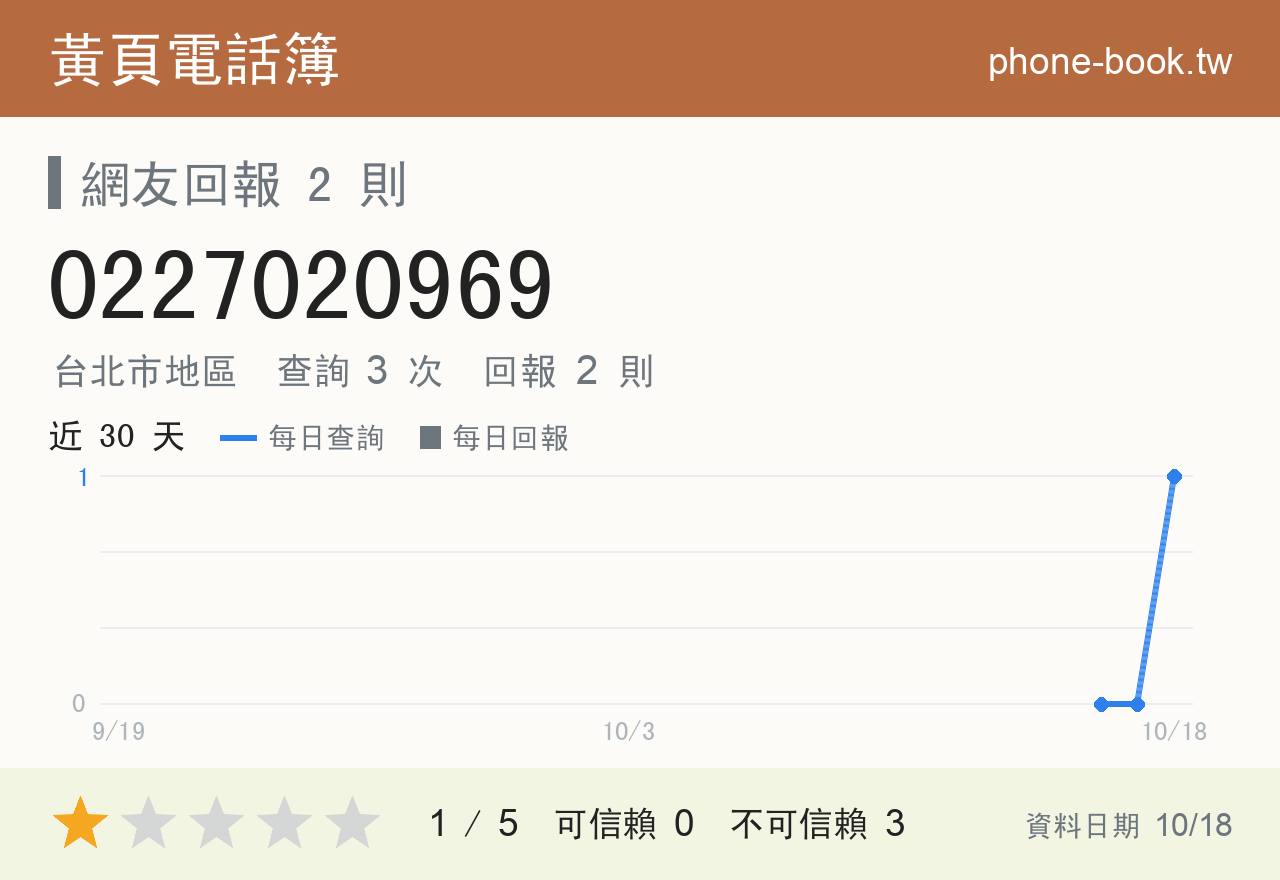 0227020969 評分卡：查詢 3 次、網友回報 2 則