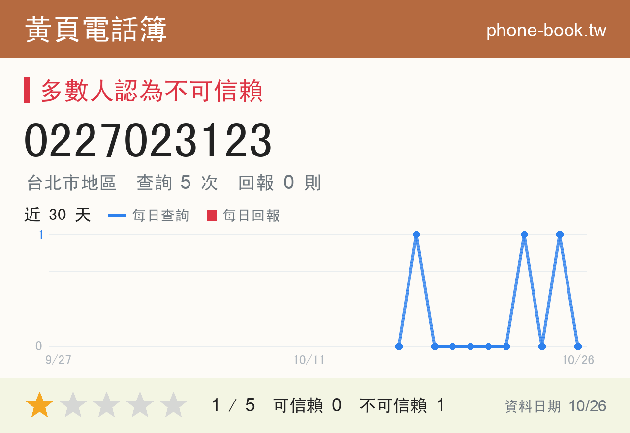 0227023123 評分卡：查詢 5 次、網友回報 0 則