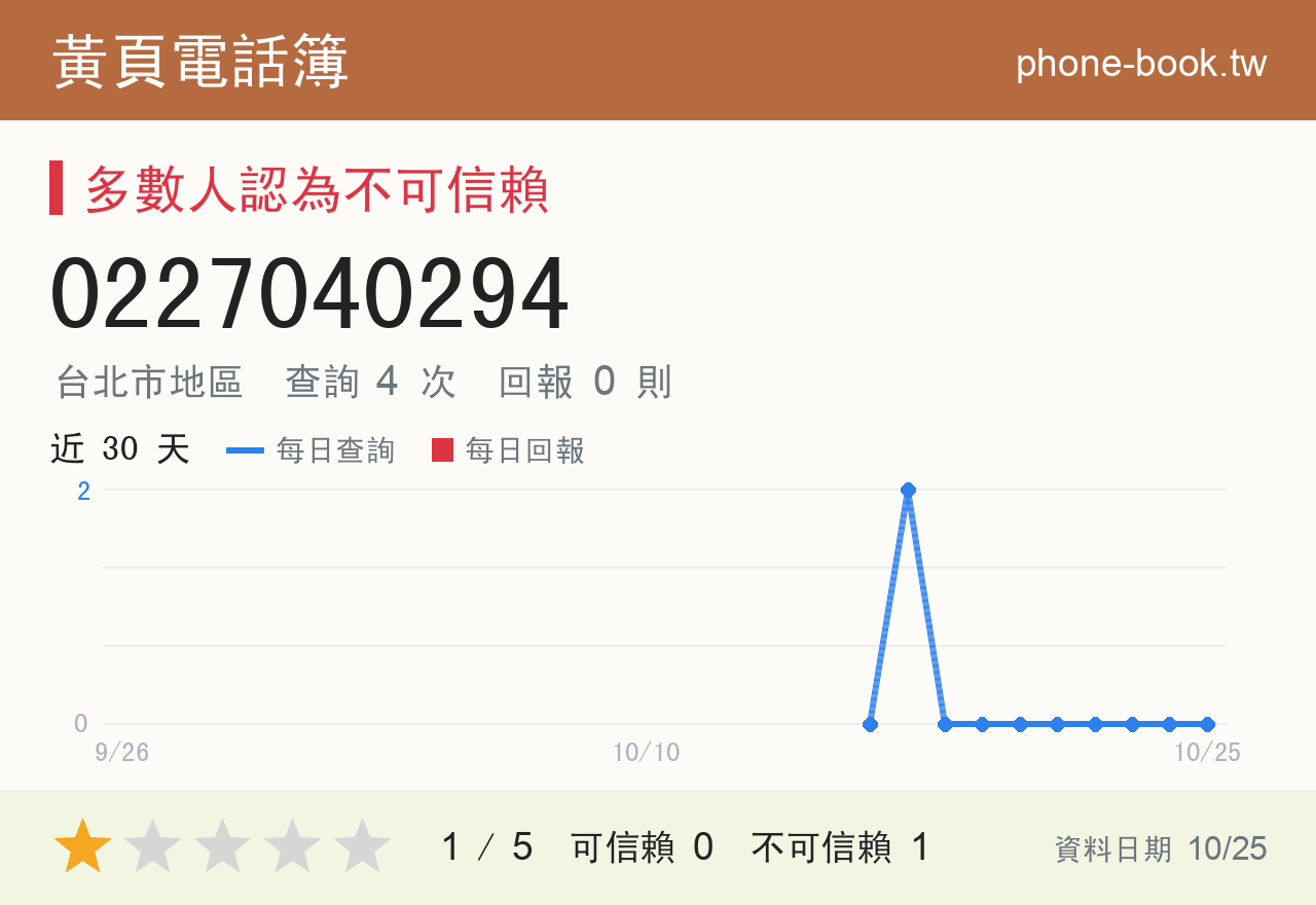 0227040294 評分卡：查詢 4 次、網友回報 0 則