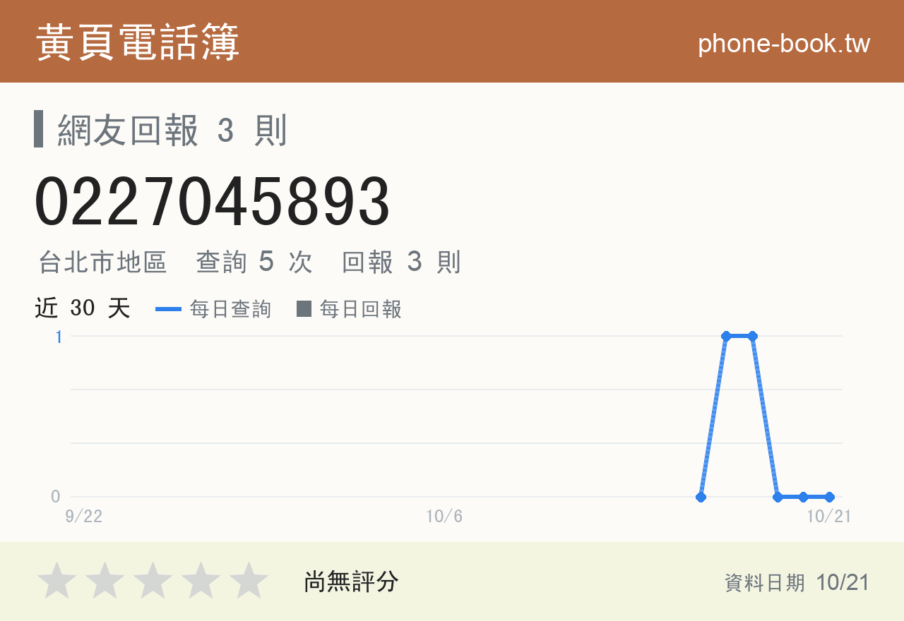 0227045893 評分卡：查詢 5 次、網友回報 3 則