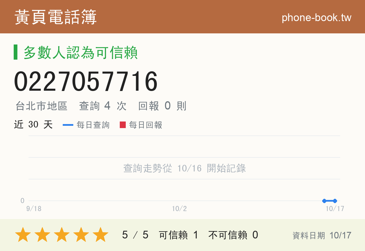 0227057716 評分卡：查詢 4 次、網友回報 0 則