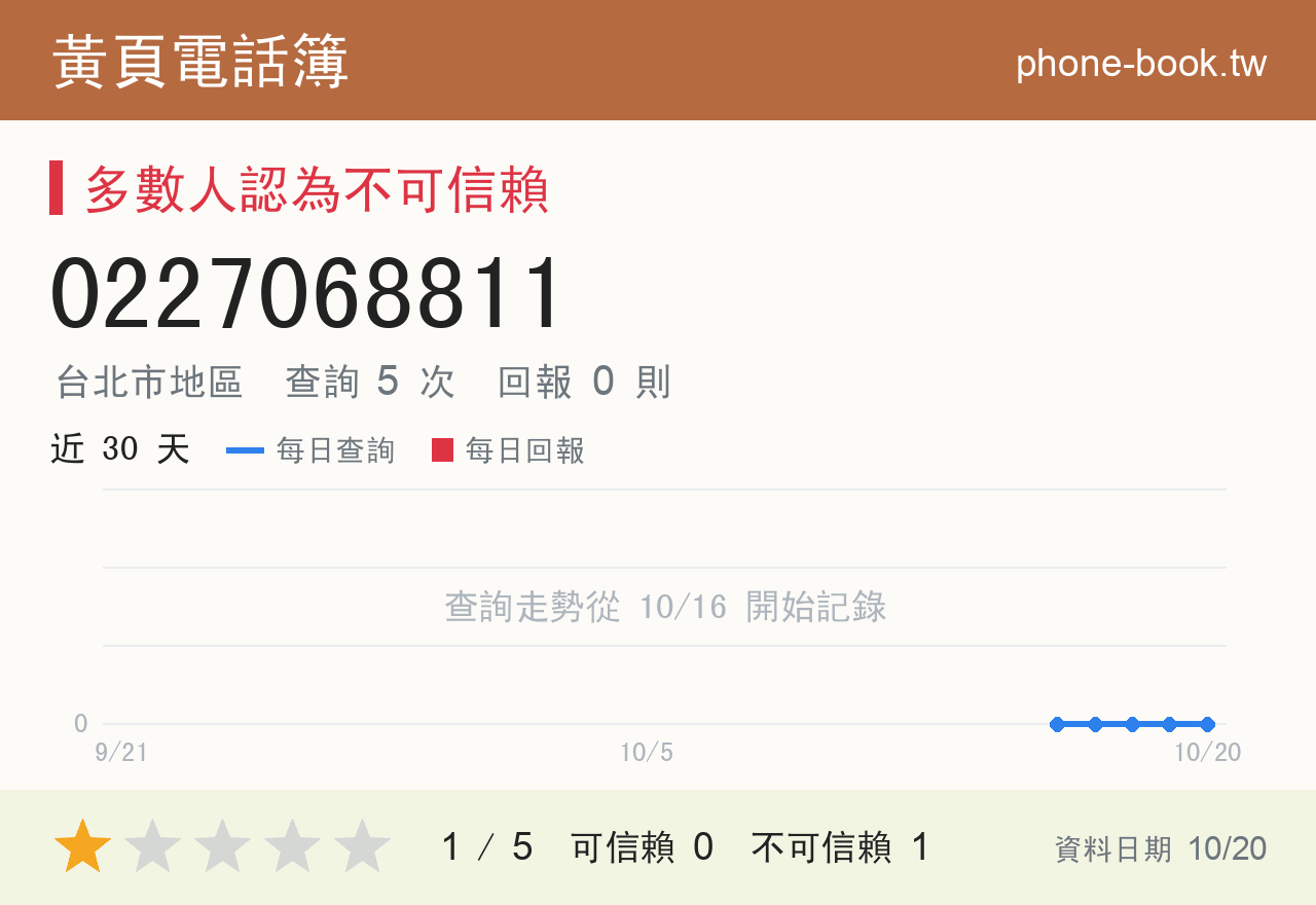 0227068811 評分卡：查詢 5 次、網友回報 0 則