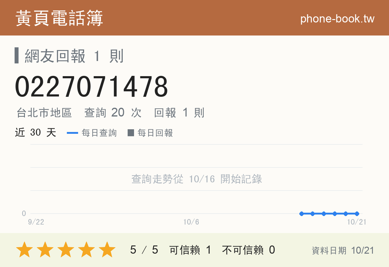 0227071478 評分卡：查詢 20 次、網友回報 1 則