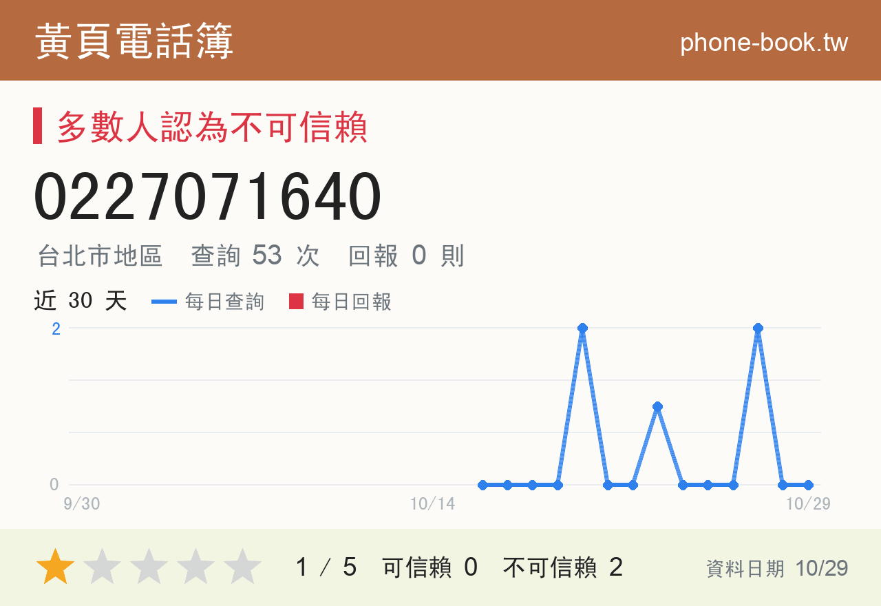 0227071640 評分卡：查詢 53 次、網友回報 0 則