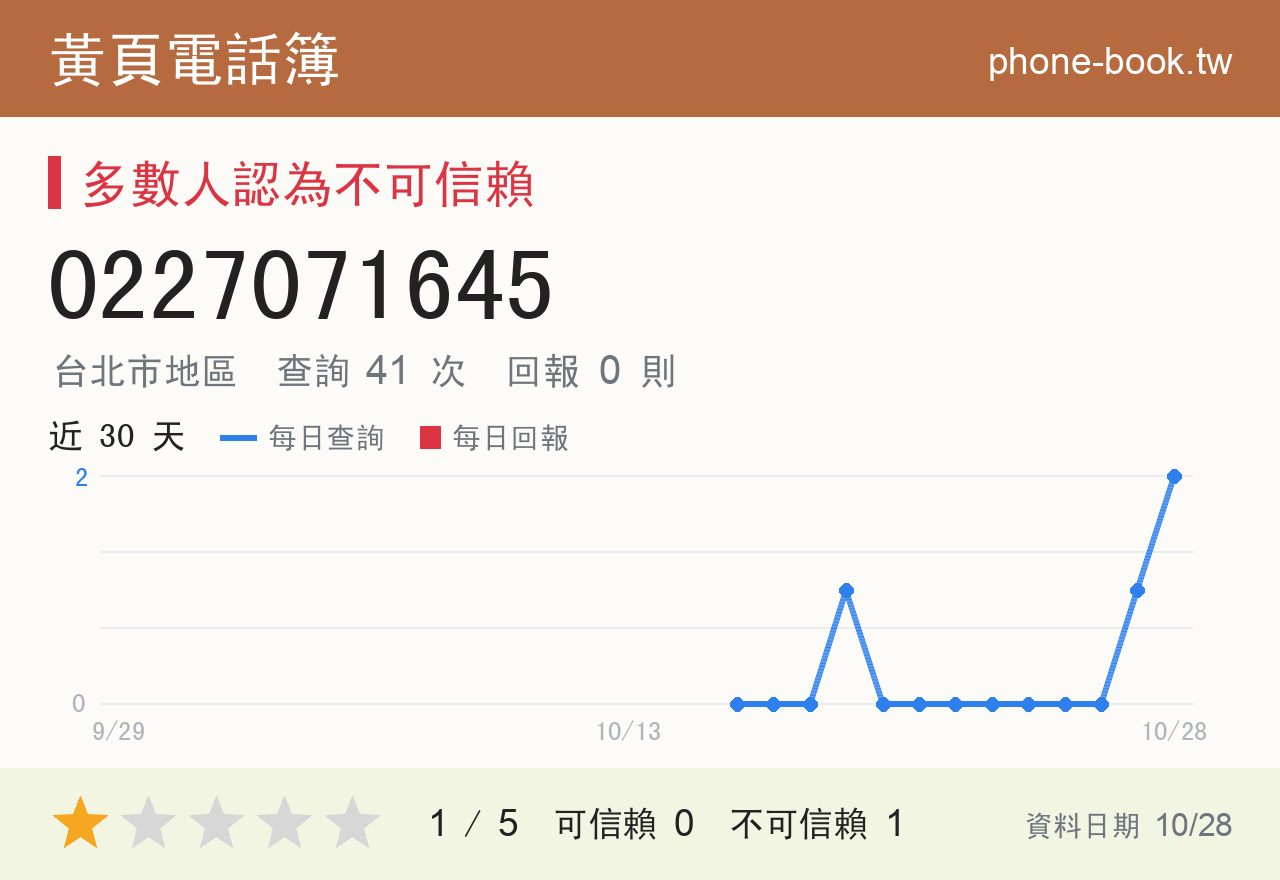 0227071645 評分卡：查詢 43 次、網友回報 0 則
