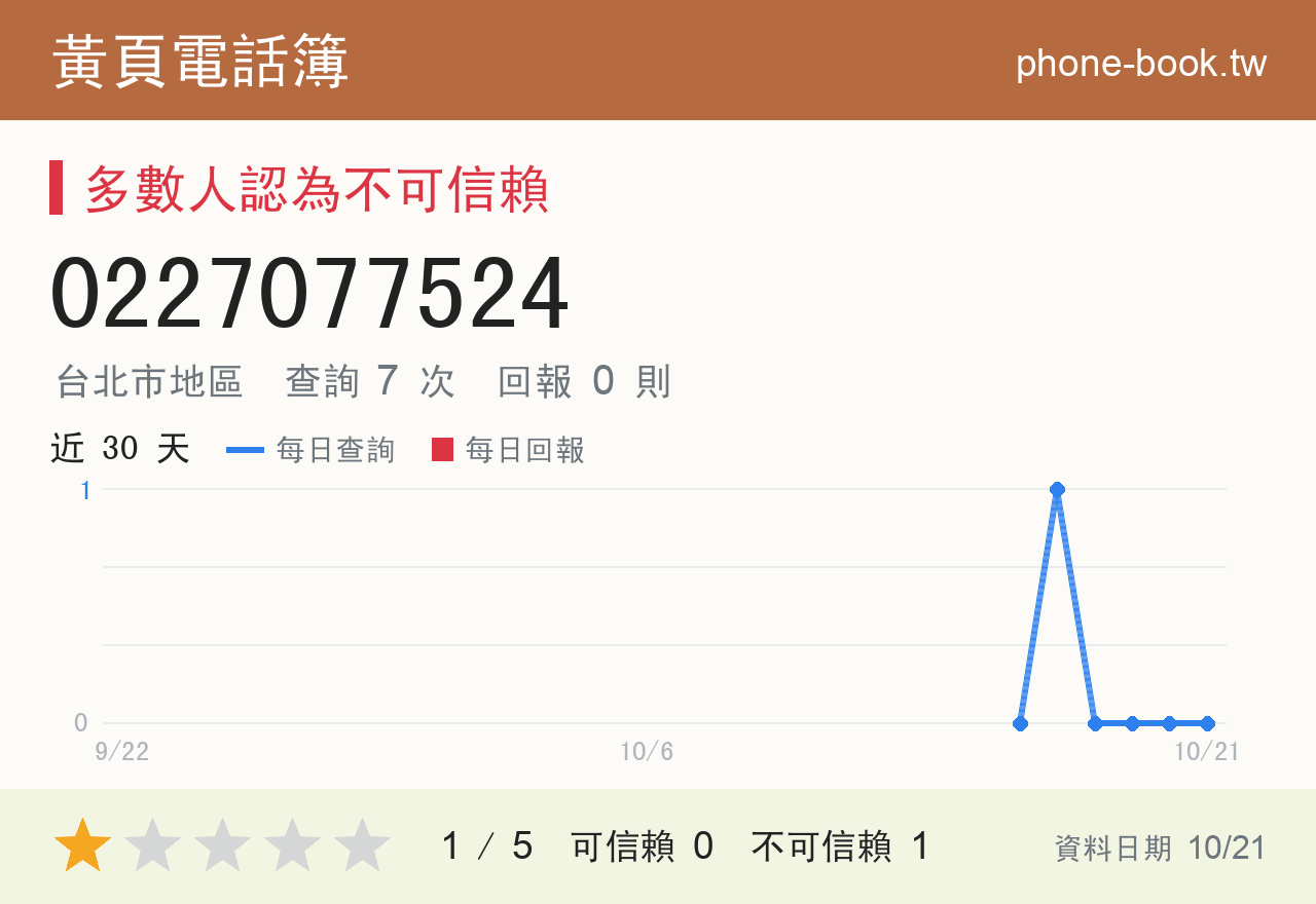 0227077524 評分卡：查詢 7 次、網友回報 0 則
