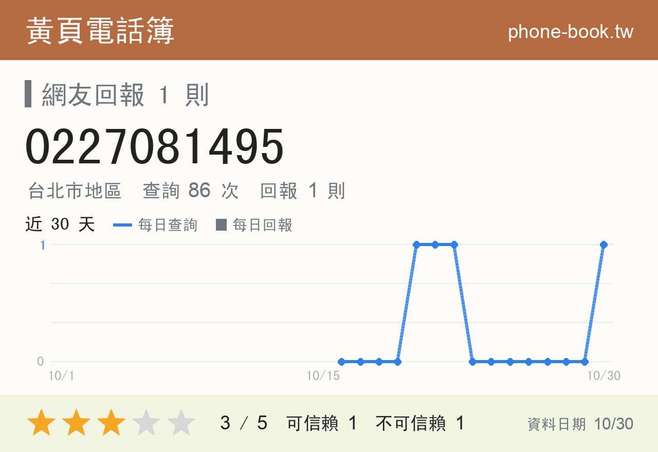 0227081495 評分卡：查詢 86 次、網友回報 1 則