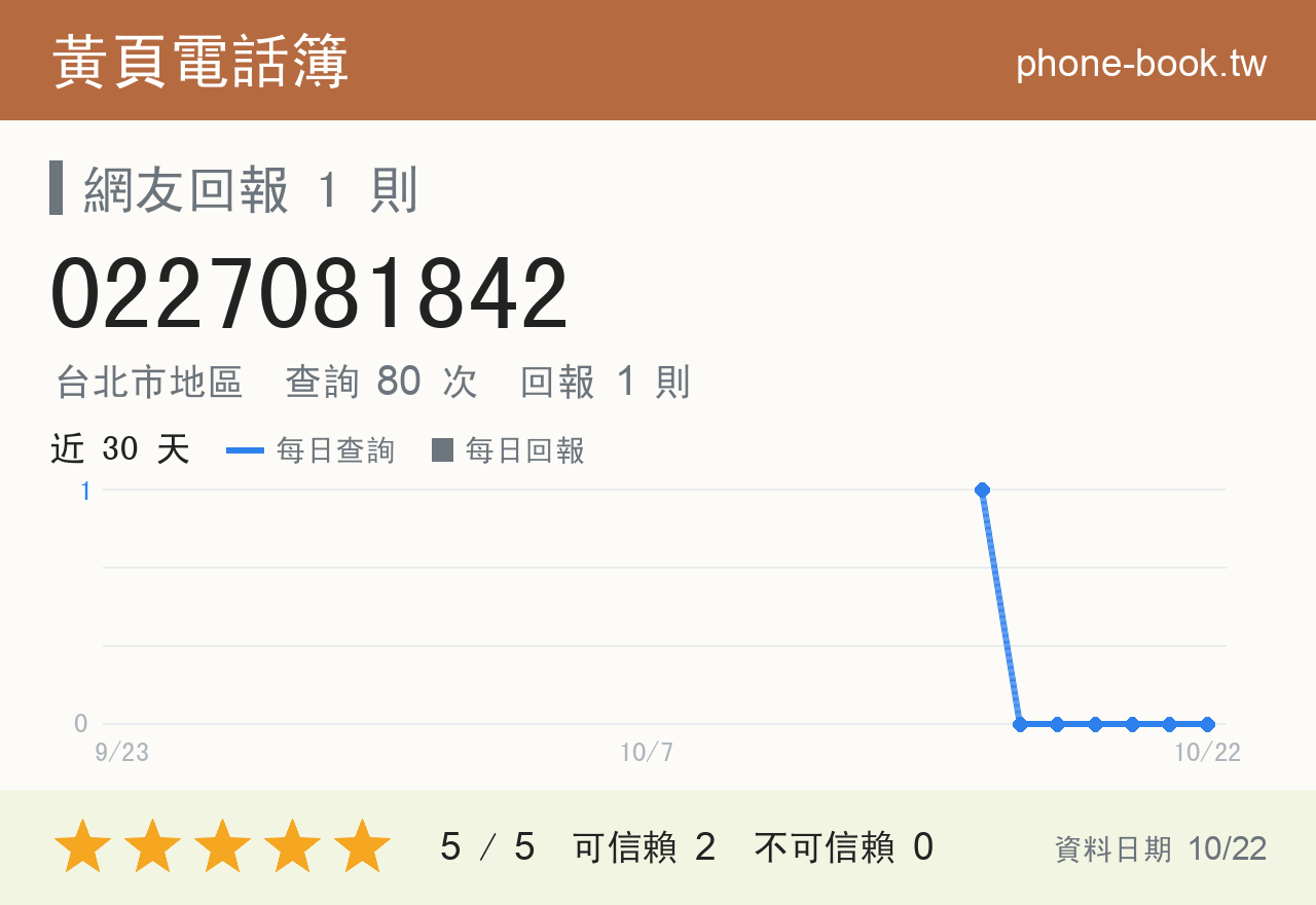 0227081842 評分卡：查詢 80 次、網友回報 1 則
