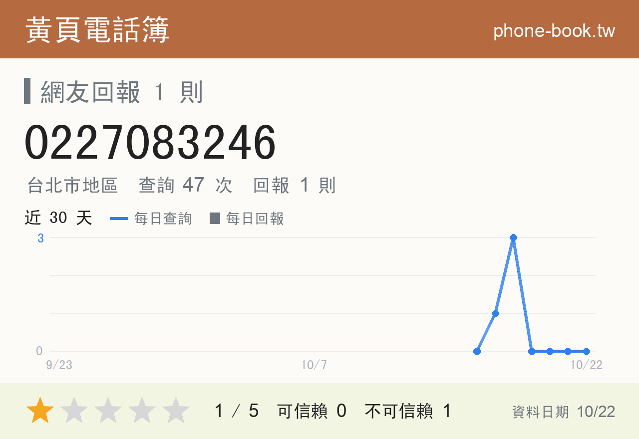 0227083246 評分卡：查詢 47 次、網友回報 1 則