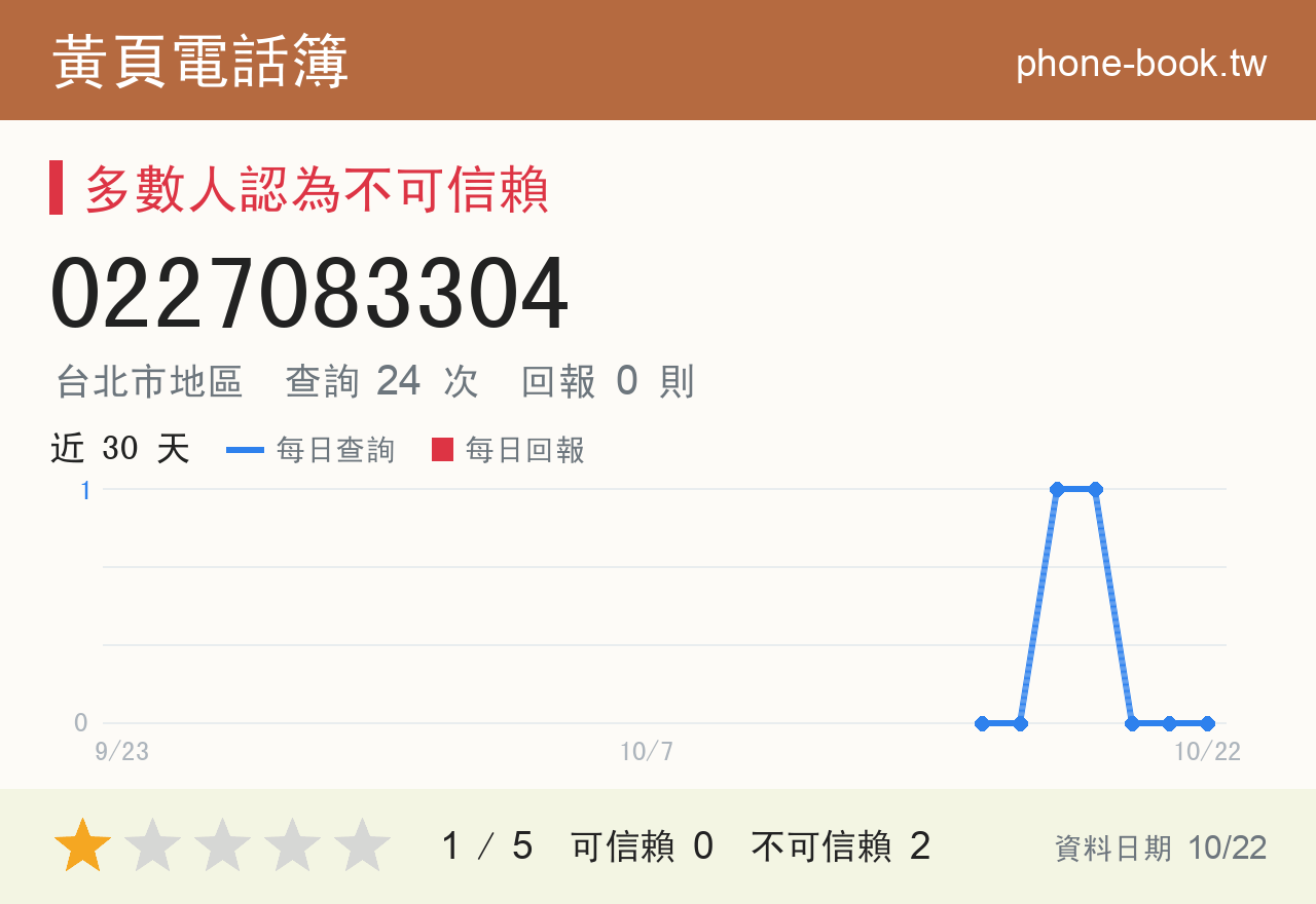 0227083304 評分卡：查詢 24 次、網友回報 0 則