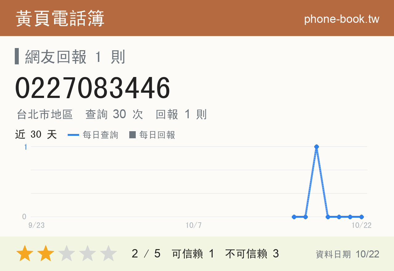 0227083446 評分卡：查詢 30 次、網友回報 1 則