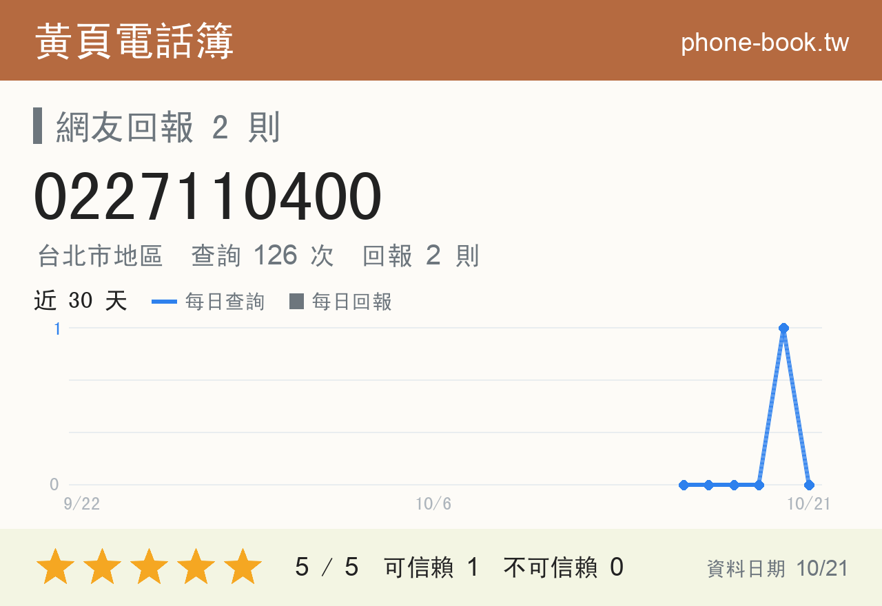 0227110400 評分卡：查詢 126 次、網友回報 2 則