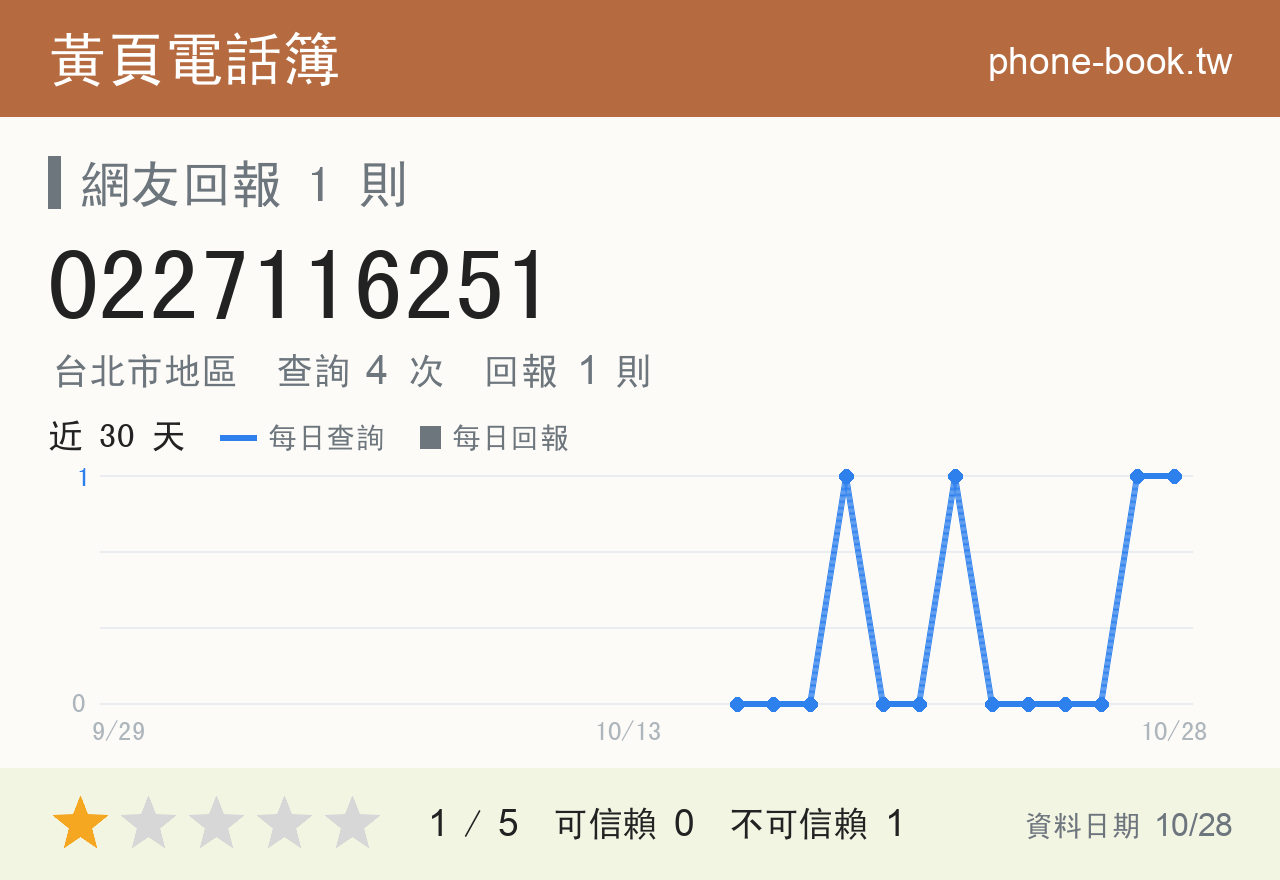 0227116251 評分卡：查詢 4 次、網友回報 1 則