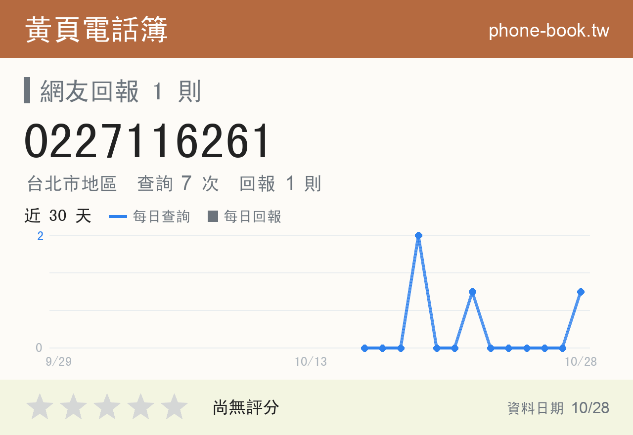 0227116261 評分卡：查詢 7 次、網友回報 1 則