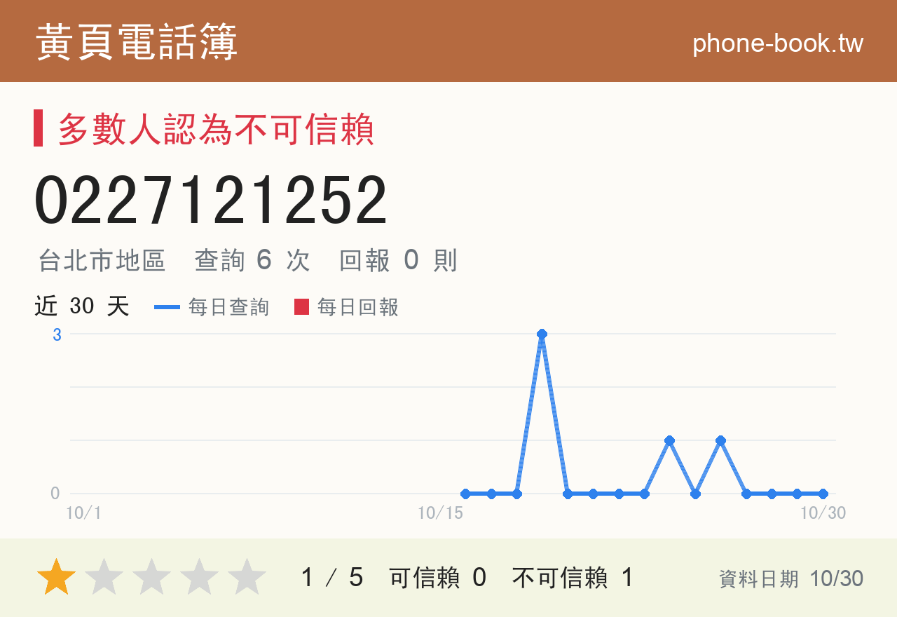 0227121252 評分卡：查詢 6 次、網友回報 0 則