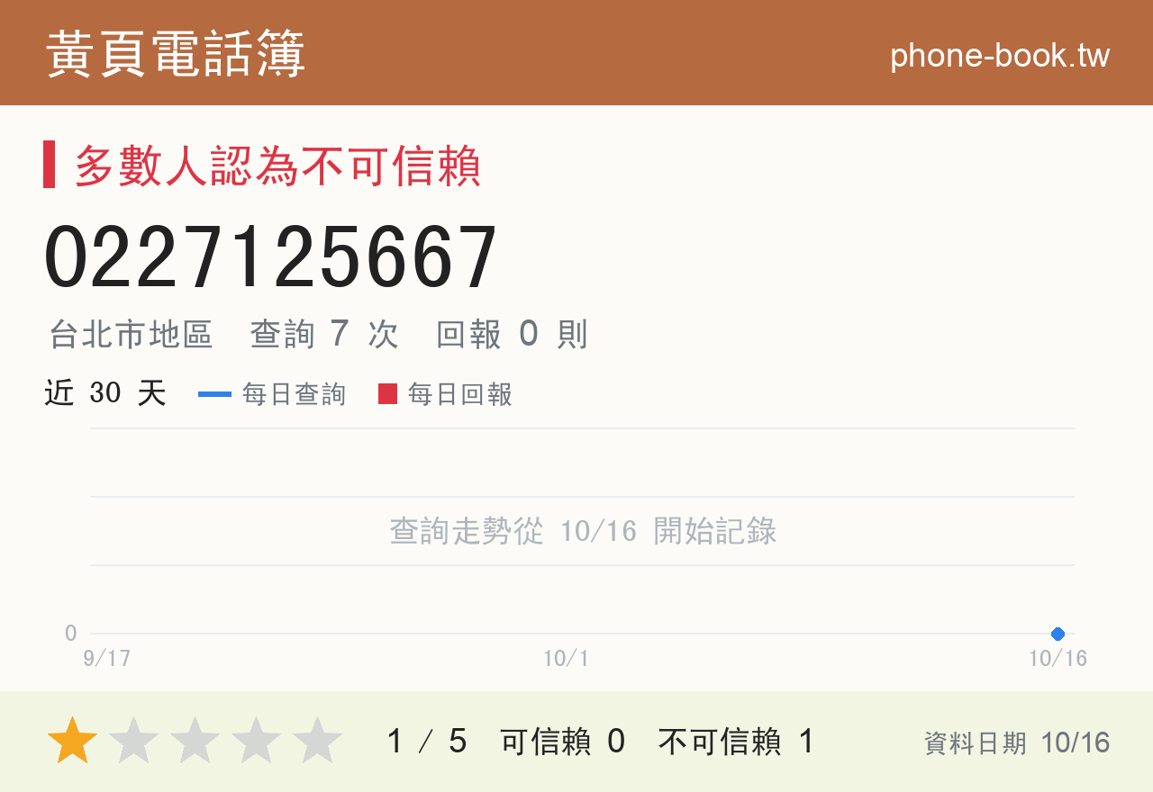 0227125667 評分卡：查詢 7 次、網友回報 0 則