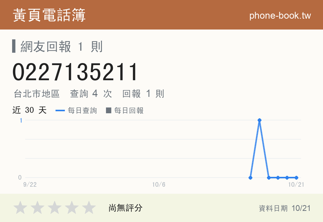 0227135211 評分卡：查詢 4 次、網友回報 1 則