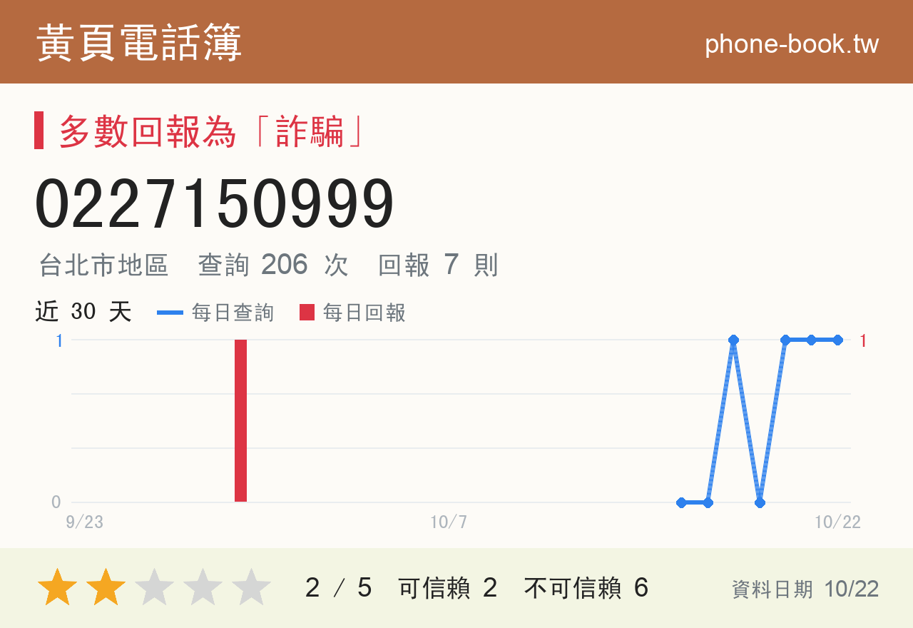0227150999 評分卡：查詢 206 次、網友回報 7 則